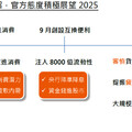 官方態度更放寬，市場投資人心安