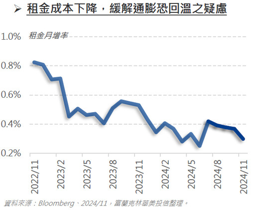 【市場重大訊息】美國11月CPI符預期，挹注聯準會降息信心