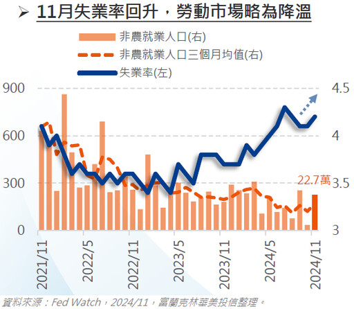 【市場重大訊息】美國11月CPI符預期，挹注聯準會降息信心