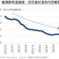 【市場重大訊息】美國11月CPI符預期，挹注聯準會降息信心