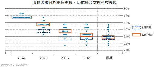 鷹派展望壓抑科技，短線震盪為好契機！