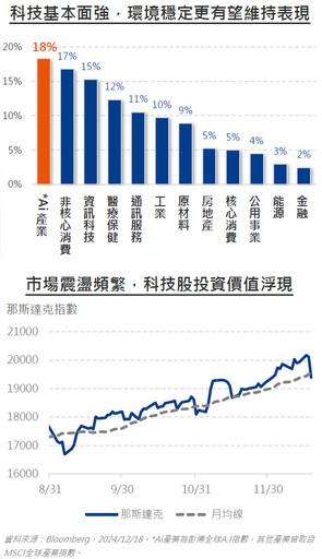 鷹派展望壓抑科技，短線震盪為好契機！