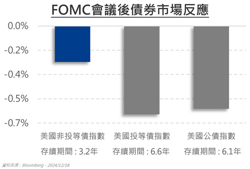 【市場重大訊息】聯準會鷹式降息，貨幣政策轉趨謹慎