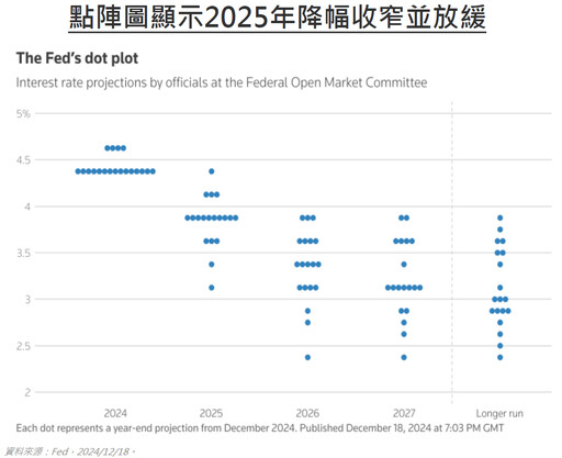 Fed釋出鷹派訊號，市場震盪尋機會！