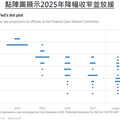 Fed釋出鷹派訊號，市場震盪尋機會！