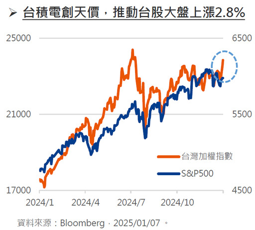 CES登場掀AI浪潮，台積電股價創新高