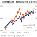 CES登場掀AI浪潮，台積電股價創新高