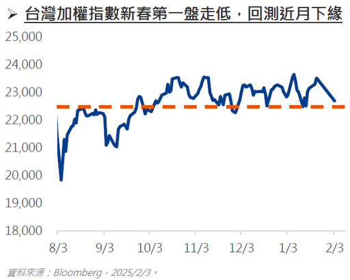 新春開盤市場收黑，回檔反為更佳機會