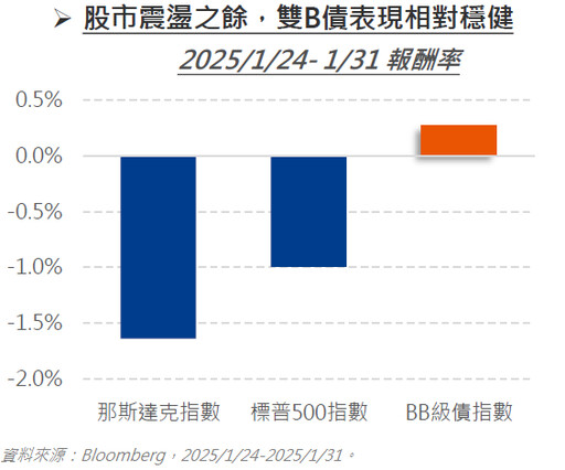 聚焦高品質雙 B 債，市場亂流中保持穩定