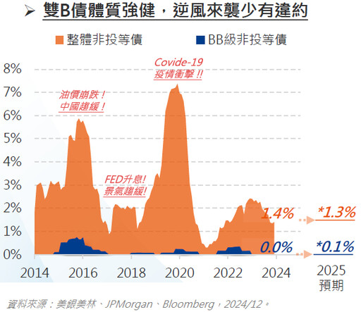 聚焦高品質雙 B 債，市場亂流中保持穩定