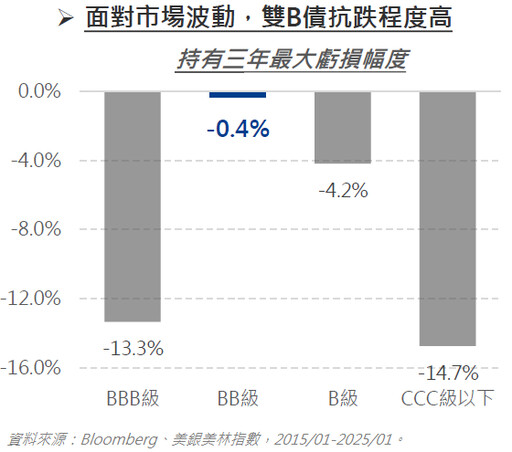 聚焦高品質雙 B 債，市場亂流中保持穩定