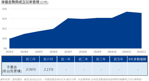 聚焦高品質雙 B 債，市場亂流中保持穩定