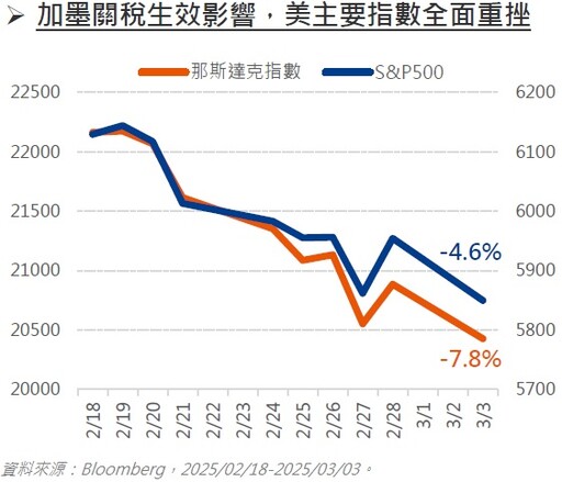 關稅引發供應鏈震盪，多重資產配置不心慌！