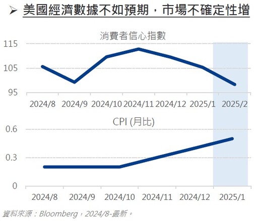 關稅引發供應鏈震盪，多重資產配置不心慌！