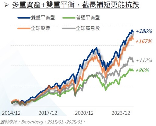 關稅引發供應鏈震盪，多重資產配置不心慌！