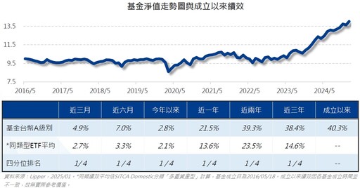 關稅引發供應鏈震盪，多重資產配置不心慌！