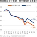 關稅引發供應鏈震盪，多重資產配置不心慌！