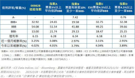 呷百二，好＋債有00982B