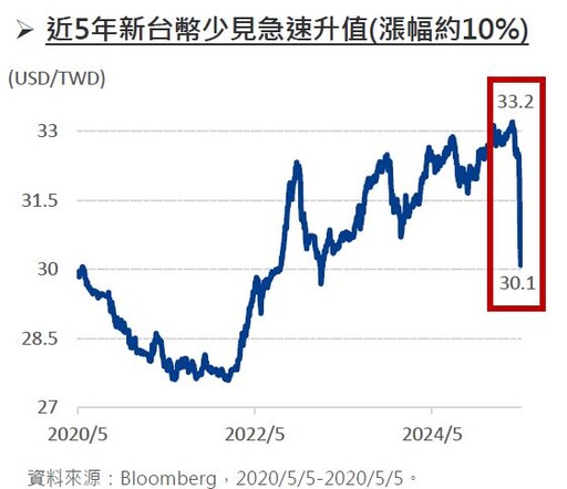 台幣暴升股市短線收黑，長線有望延續多頭格局