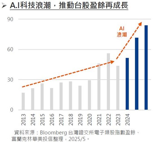 台幣暴升股市短線收黑，長線有望延續多頭格局