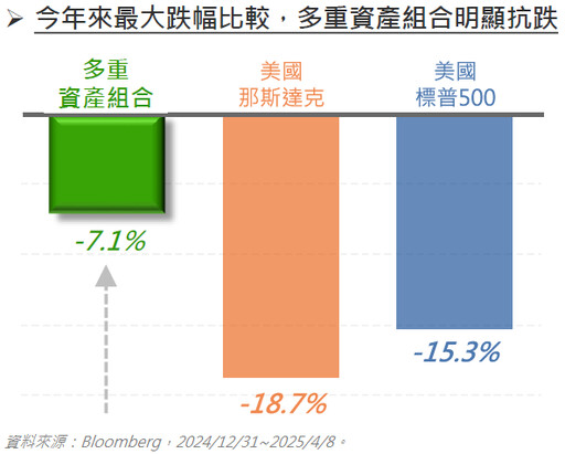 左成長、右收益，穩健訴求擺中間！