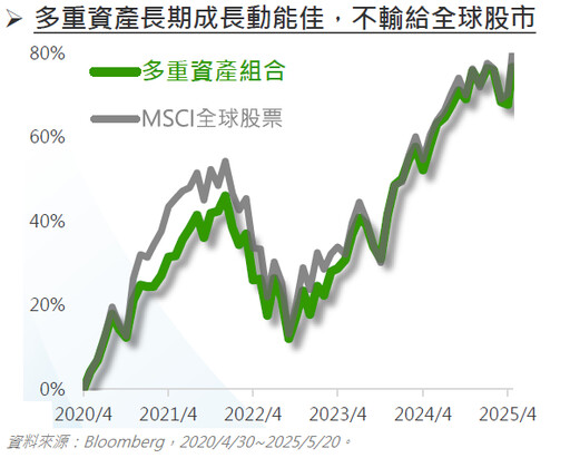 左成長、右收益，穩健訴求擺中間！