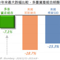 左成長、右收益，穩健訴求擺中間！