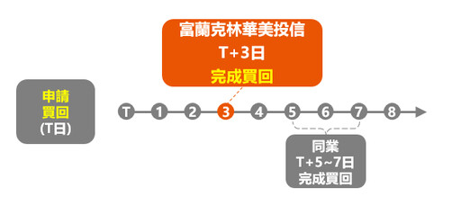 基金贖回只要3天！嶄新「T+3」快速到帳服務