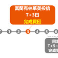 基金贖回只要3天！嶄新「T+3」快速到帳服務