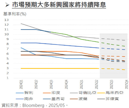 政策及評價有利，把握新興本地債！