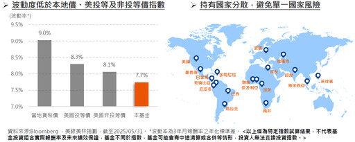 政策及評價有利，把握新興本地債！