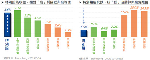 一高、二低、三成長，特別股就是與眾不同！