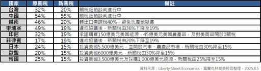 【市況評析】美國公佈對台灣最新對等關稅稅率！