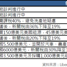 【市況評析】美國公佈對台灣最新對等關稅稅率！