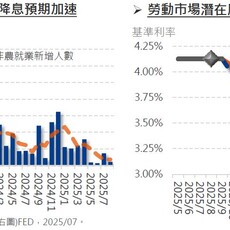 降息進度再加速，非投等債有望受益