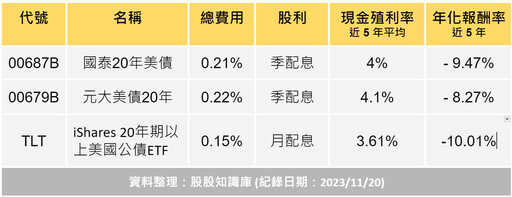 美股13F報告！巴菲特Q3增持美國短債36%：00719B 殖利率再飆！3檔長短美債ETF搭配攻略