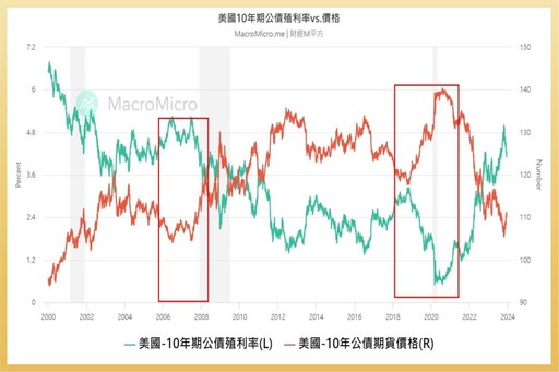 美CPI重磅來襲！美債連噴是否再加碼？「這檔」ETF溢價 5% 要小心！，專家：00679B 美債ETF則穩定 1%