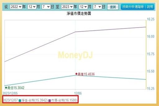 美CPI重磅來襲！美債連噴是否再加碼？「這檔」ETF溢價 5% 要小心！，專家：00679B 美債ETF則穩定 1%