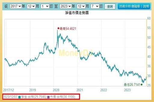 美CPI重磅來襲！美債連噴是否再加碼？「這檔」ETF溢價 5% 要小心！，專家：00679B 美債ETF則穩定 1%