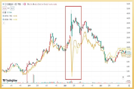 美CPI重磅來襲！美債連噴是否再加碼？「這檔」ETF溢價 5% 要小心！，專家：00679B 美債ETF則穩定 1%