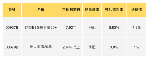 美CPI重磅來襲！美債連噴是否再加碼？「這檔」ETF溢價 5% 要小心！，專家：00679B 美債ETF則穩定 1%