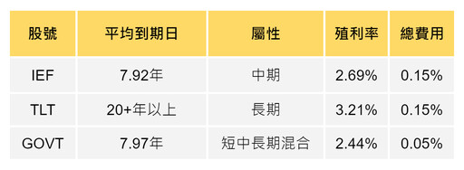 美CPI重磅來襲！美債連噴是否再加碼？「這檔」ETF溢價 5% 要小心！，專家：00679B 美債ETF則穩定 1%