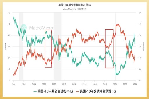 美國確定明年降息：「三檔」千億規模債券ETF，12月受益人飆漲，00720B 殖利率達5.35%