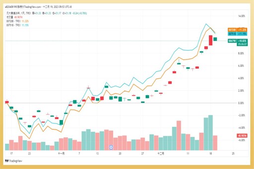 美國確定明年降息：「三檔」千億規模債券ETF，12月受益人飆漲，00720B 殖利率達5.35%