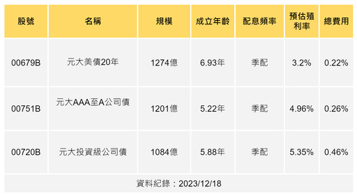 美國確定明年降息：「三檔」千億規模債券ETF，12月受益人飆漲，00720B 殖利率達5.35%