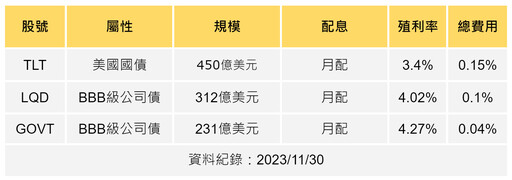 美國確定明年降息：「三檔」千億規模債券ETF，12月受益人飆漲，00720B 殖利率達5.35%