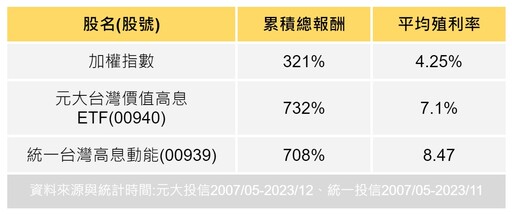 00940、00939淨值雙雙跌破申購價！這些高股息ETF可以加碼嗎？注意這幾點關鍵！