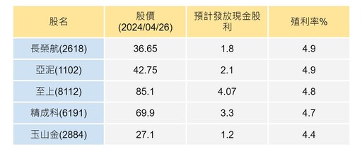 高息ETF換股潮：00878、00940、00939、00944 可能入列的個股黑馬有這些！