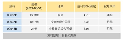 00687B、00937B、00945B怎麼選？美國下調縮表規模、回購債券！債券甜蜜期來臨？