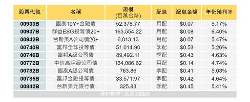 7月除息秀「債券ETF接連除息」超吸金，9檔配息不手軟 ！殖利率處高位